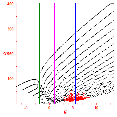 Peres lattice <N>